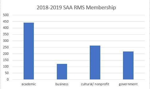 graph of SAA RMS membership